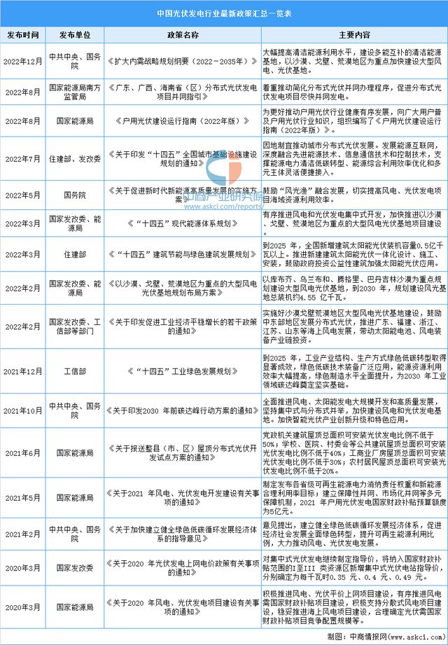 2022年中国光伏发电行业市场前景及研究报告（简版）亚美体育 亚美官网(图2)