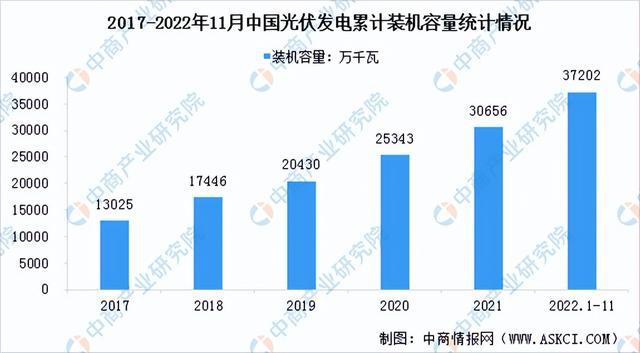 2022年中国光伏发电行业市场前景及研究报告（简版）亚美体育 亚美官网(图4)