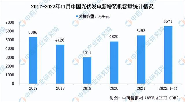 2022年中国光伏发电行业市场前景及研究报告（简版）亚美体育 亚美官网(图3)