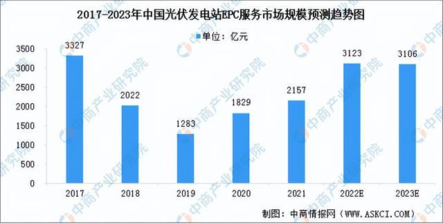 2022年中国光伏发电行业市场前景及研究报告（简版）亚美体育 亚美官网(图7)