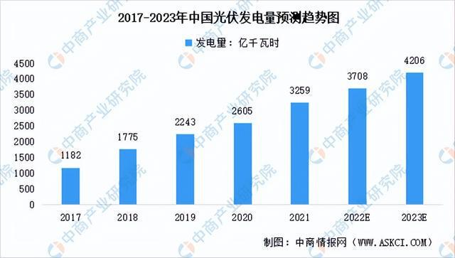 2022年中国光伏发电行业市场前景及研究报告（简版）亚美体育 亚美官网(图6)