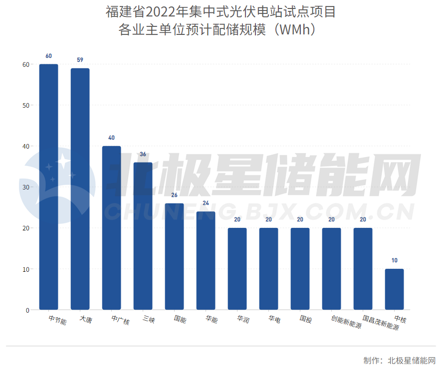 不同步投运将提高配储比亚美体育 亚美平台例！福建2022年集中式光伏试点项目公布(图1)