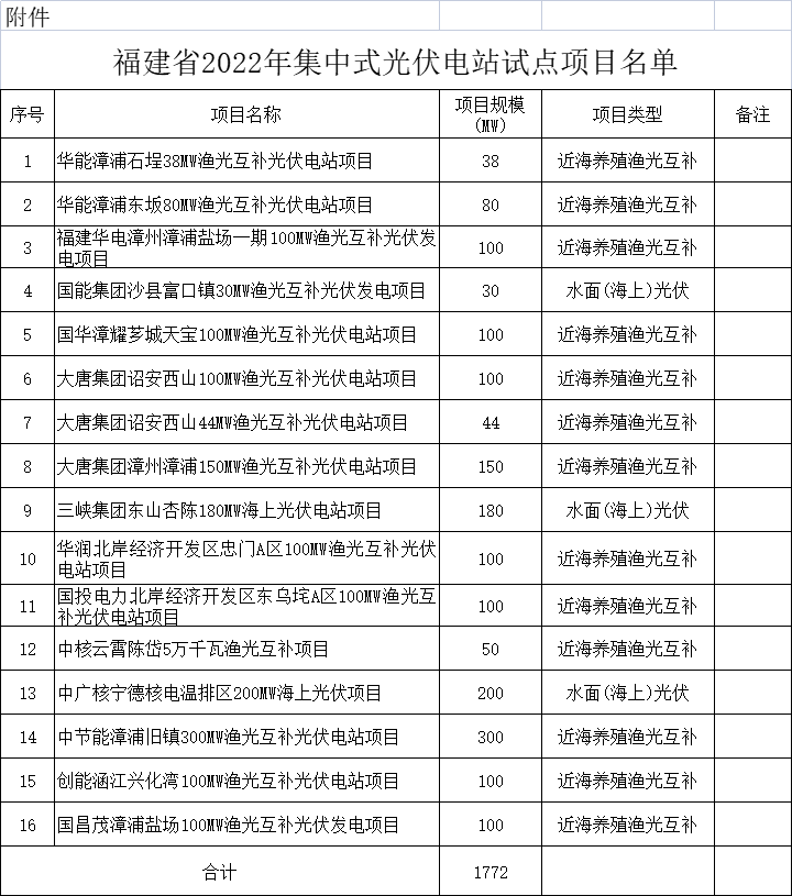 不同步投运将提高配储比亚美体育 亚美平台例！福建2022年集中式光伏试点项目公布(图2)