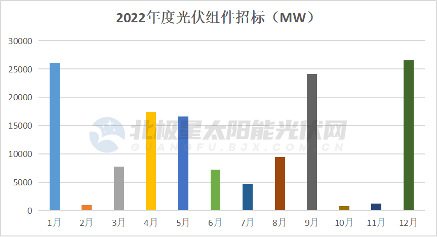 亚美体育 亚美平台七大维度 看光伏2022及展望2023(图3)