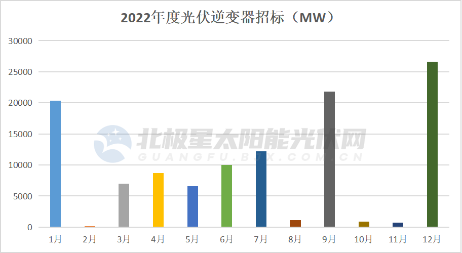 亚美体育 亚美平台七大维度 看光伏2022及展望2023(图4)