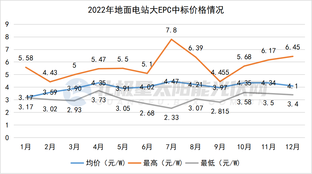 亚美体育 亚美平台七大维度 看光伏2022及展望2023(图5)