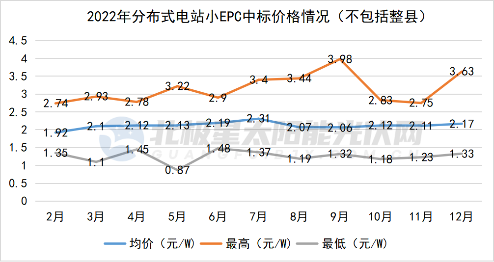 亚美体育 亚美平台七大维度 看光伏2022及展望2023(图8)