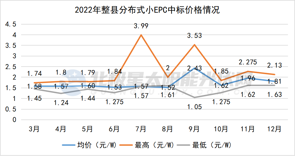 亚美体育 亚美平台七大维度 看光伏2022及展望2023(图10)