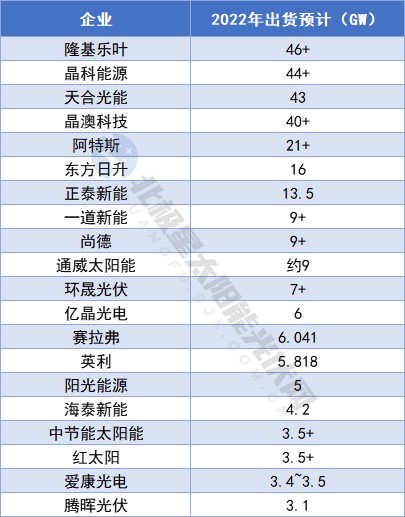 亚美体育 亚美平台七大维度 看光伏2022及展望2023(图11)