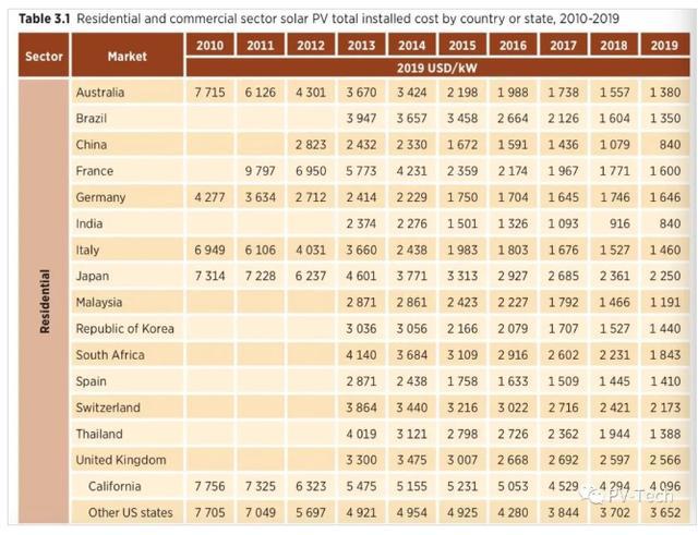 亚美体育 亚美平台光伏发电迎最佳时机 成本十年降82%成新能源主力军(图2)