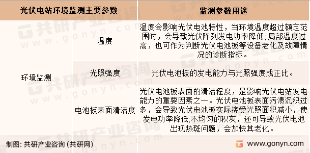 2023年中国光伏电站在亚美体育 亚美平台线监测市场发展趋势分析(图2)