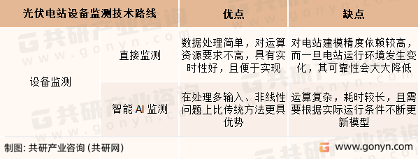 2023年中国光伏电站在亚美体育 亚美平台线监测市场发展趋势分析(图1)