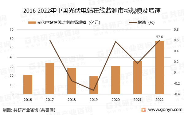 2023年中国光伏电站在亚美体育 亚美平台线监测市场发展趋势分析(图3)