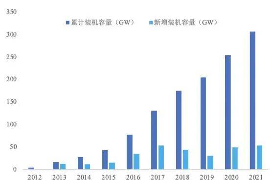 超3800亿美元！2023全球光伏电站或将首超石油上游亚美体育 亚美平台(图3)