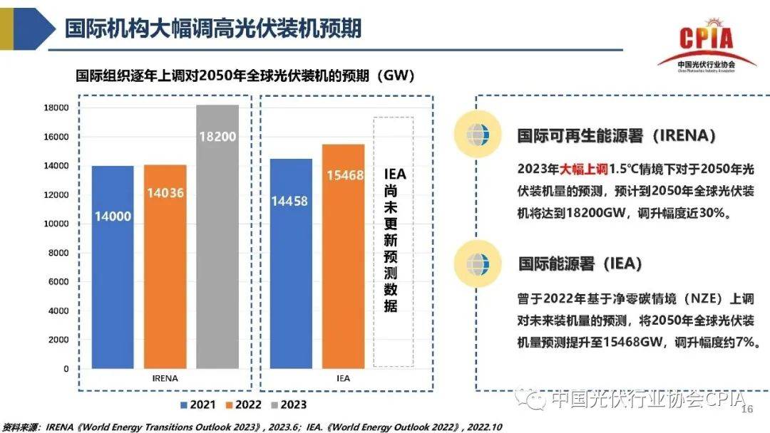 超3800亿美元！2023全球光伏电站或将首超石油上游亚美体育 亚美平台(图4)