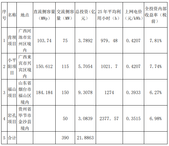 亚美体育 亚美平台340MW！桂冠电力拟投建3个光伏电站项目(图1)