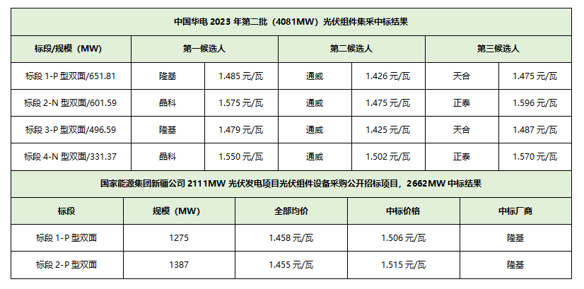 亚美体育 亚美平台光伏行业洗牌加速 龙头企业优势尽显(图2)