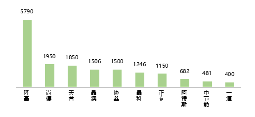 亚美体育 亚美平台光伏行业洗牌加速 龙头企业优势尽显(图3)