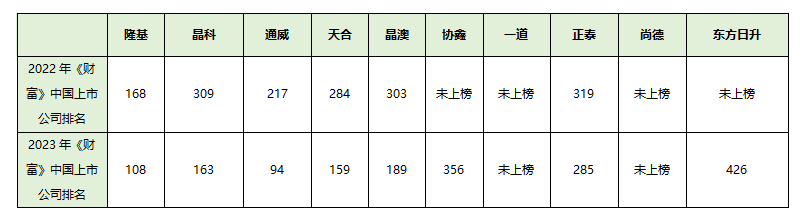 亚美体育 亚美平台光伏行业洗牌加速 龙头企业优势尽显(图7)