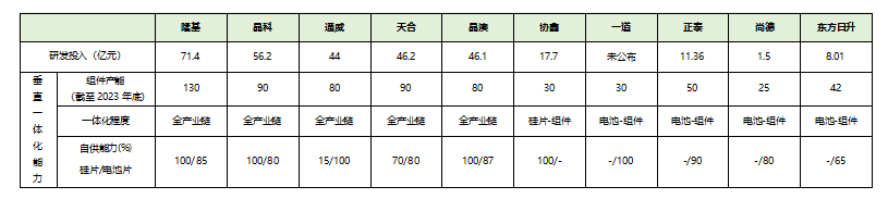 亚美体育 亚美平台光伏行业洗牌加速 龙头企业优势尽显(图6)