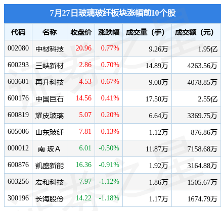 玻璃玻纤板块7月27日跌038%金刚光伏领跌主力资金净流出78亚美体育 亚美平台0895万元(图1)