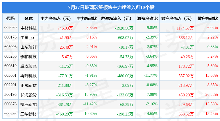 玻璃玻纤板块7月27日跌038%金刚光伏领跌主力资金净流出78亚美体育 亚美平台0895万元(图3)