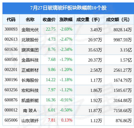 玻璃玻纤板块7月27日跌038%金刚光伏领跌主力资金净流出78亚美体育 亚美平台0895万元(图2)