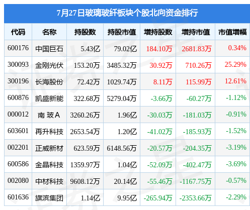 玻璃玻纤板块7月27日跌038%金刚光伏领跌主力资金净流出78亚美体育 亚美平台0895万元(图4)