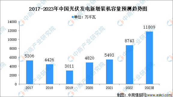 2023年中国光伏行业发展现状及发展趋势预测（亚美体育 亚美平台图）(图1)