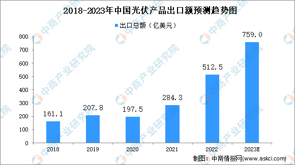 2023年中国光伏行业发展现状及发展趋势预测（亚美体育 亚美平台图）(图3)