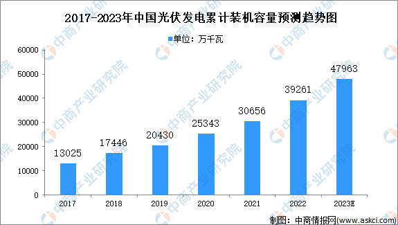 2023年中国光伏行业发展现状及发展趋势预测（亚美体育 亚美平台图）(图2)