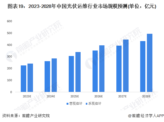 亚美体育 亚美平台塔克拉玛干沙漠腹地一光伏电站正式并网发电【附中国光伏运维行业现状及预测】(图2)