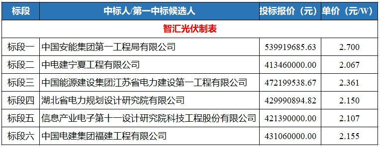 2067元W！光亚美体育 亚美平台伏EPC价格还会更低吗？(图1)