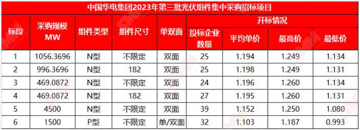 2067元W！光亚美体育 亚美平台伏EPC价格还会更低吗？(图2)