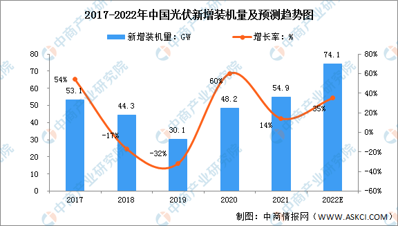 2022年中国光伏行业市场规模及未来亚美体育 亚美平台发展趋势预测分析(图1)