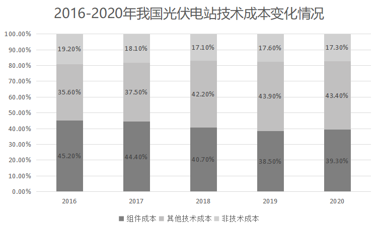 2020产业爆发光伏行业是门好生意么？亚美体育 亚美官网(图3)