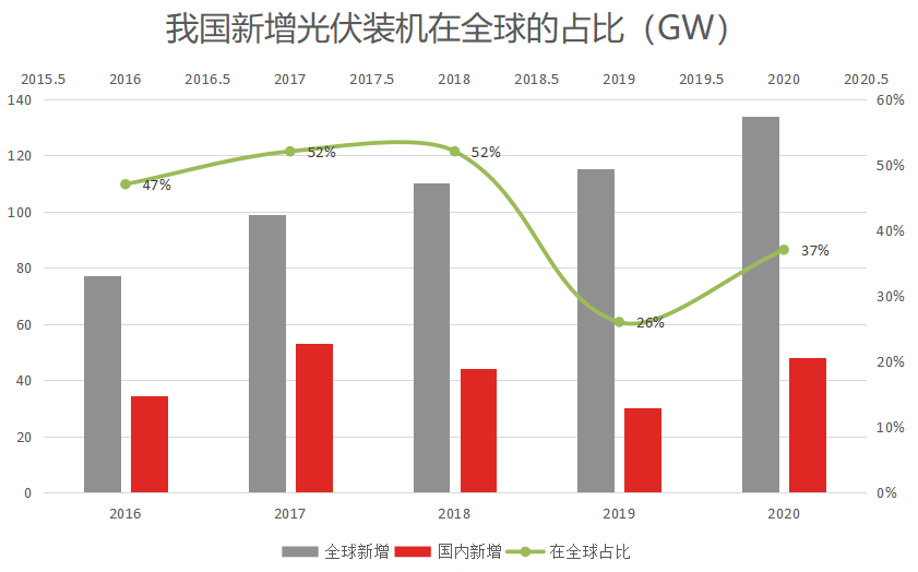 2020产业爆发光伏行业是门好生意么？亚美体育 亚美官网(图4)