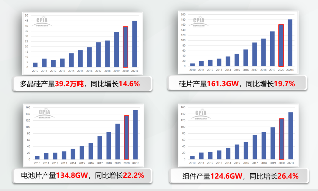 2020产业爆发光伏行业是门好生意么？亚美体育 亚美官网(图2)