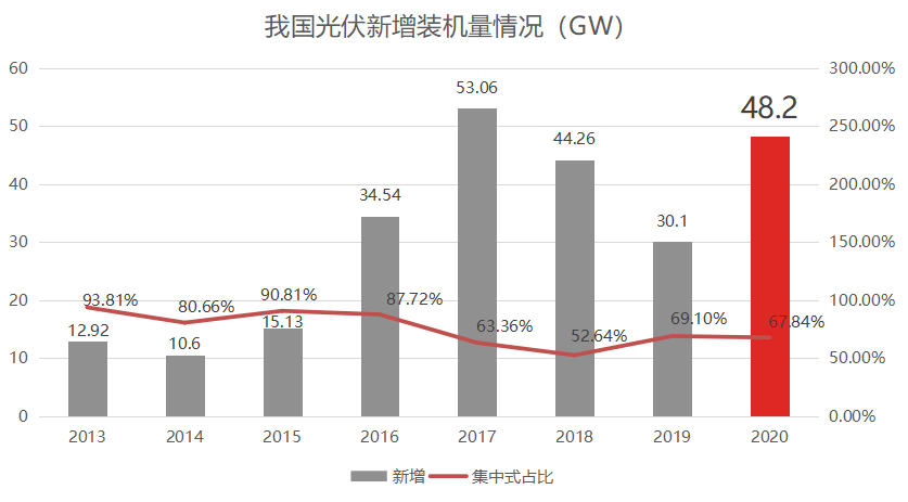 2020产业爆发光伏行业是门好生意么？亚美体育 亚美官网(图1)