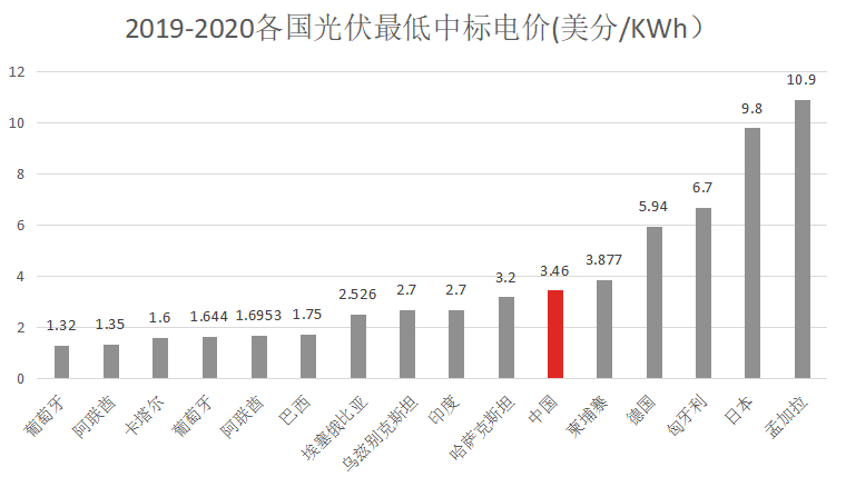 2020产业爆发光伏行业是门好生意么？亚美体育 亚美官网(图7)