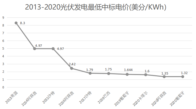 2020产业爆发光伏行业是门好生意么？亚美体育 亚美官网(图6)