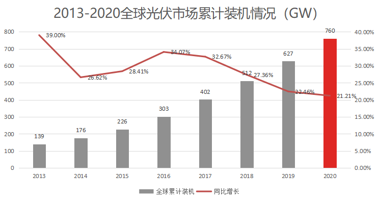 2020产业爆发光伏行业是门好生意么？亚美体育 亚美官网(图9)