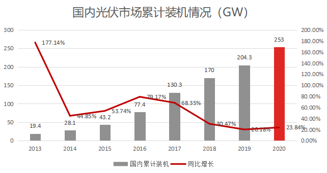 2020产业爆发光伏行业是门好生意么？亚美体育 亚美官网(图8)