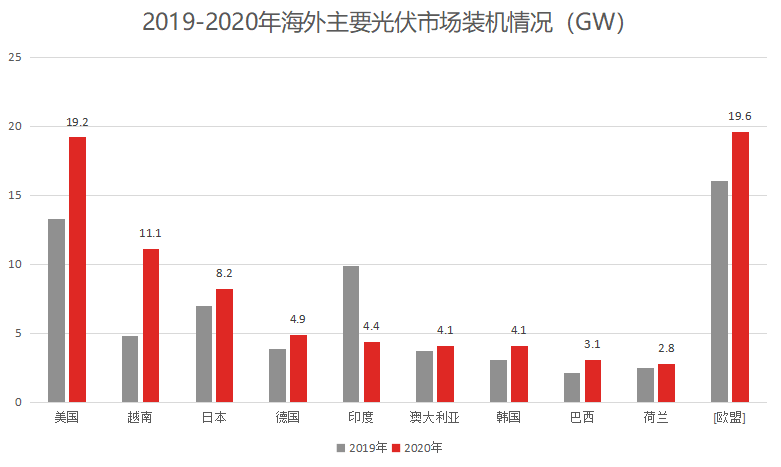 2020产业爆发光伏行业是门好生意么？亚美体育 亚美官网(图11)