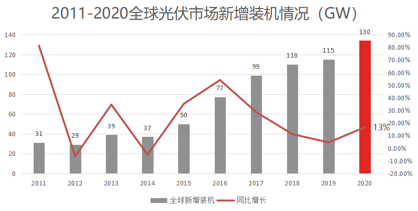 2020产业爆发光伏行业是门好生意么？亚美体育 亚美官网(图10)