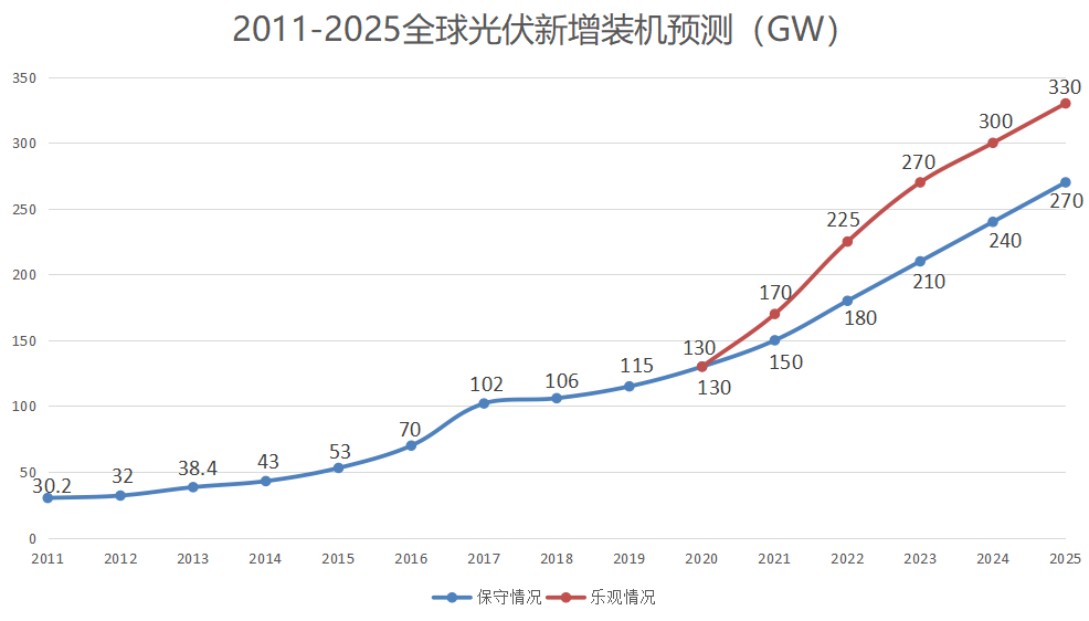 2020产业爆发光伏行业是门好生意么？亚美体育 亚美官网(图13)