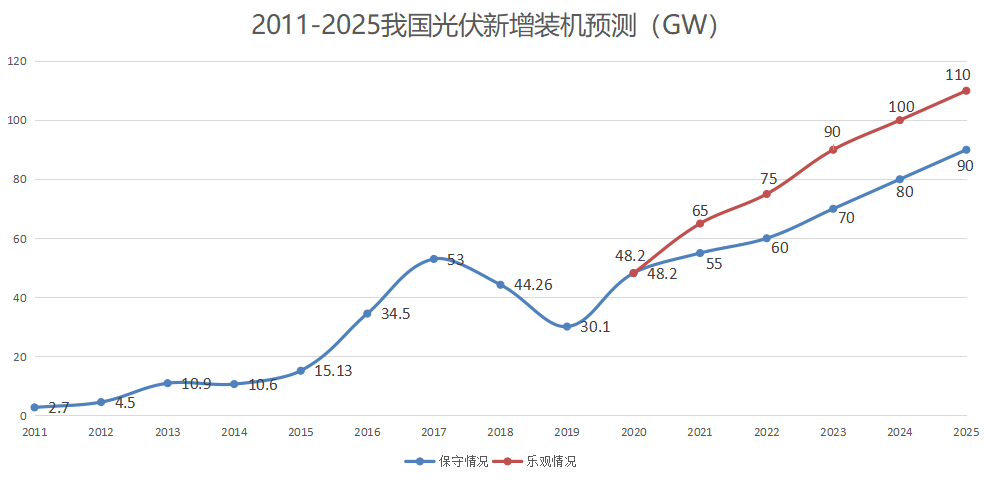 2020产业爆发光伏行业是门好生意么？亚美体育 亚美官网(图12)