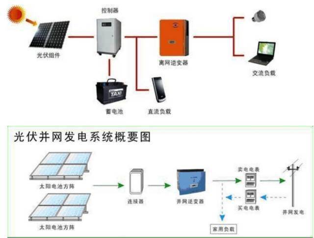 亚美体育 亚美平台屋顶分布式光伏安装施工步骤详解(图1)