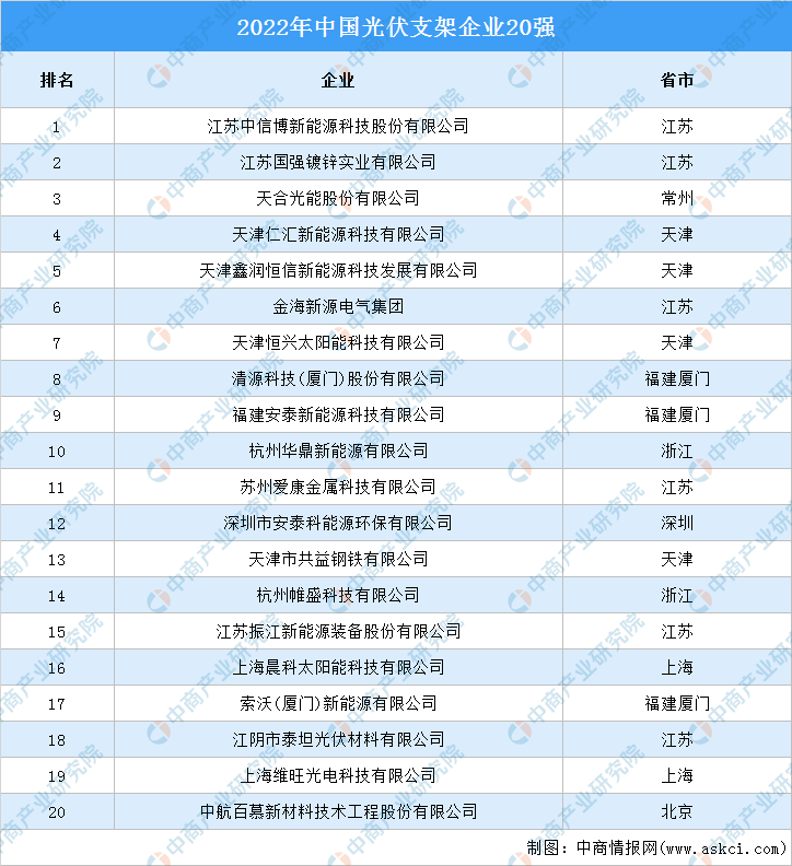 亚美体育 亚美平台2022年中国光伏支架企业20强排行榜（附榜单）(图1)