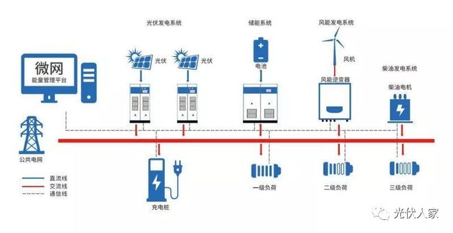 亚美体育 亚美平台到底什么才是光伏+储能 ？(图3)